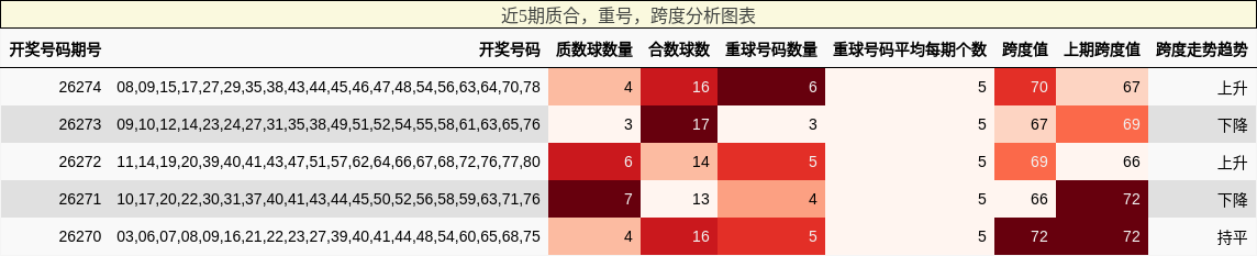 质合分析,重号分析,跨度分析