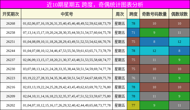 跨度分析，奇偶分析