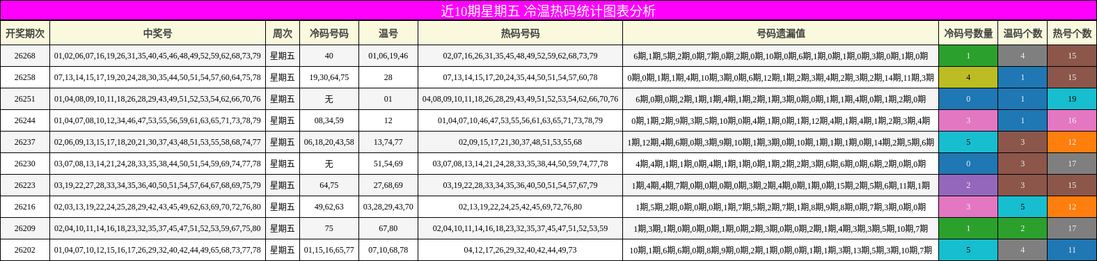 冷温热码分析