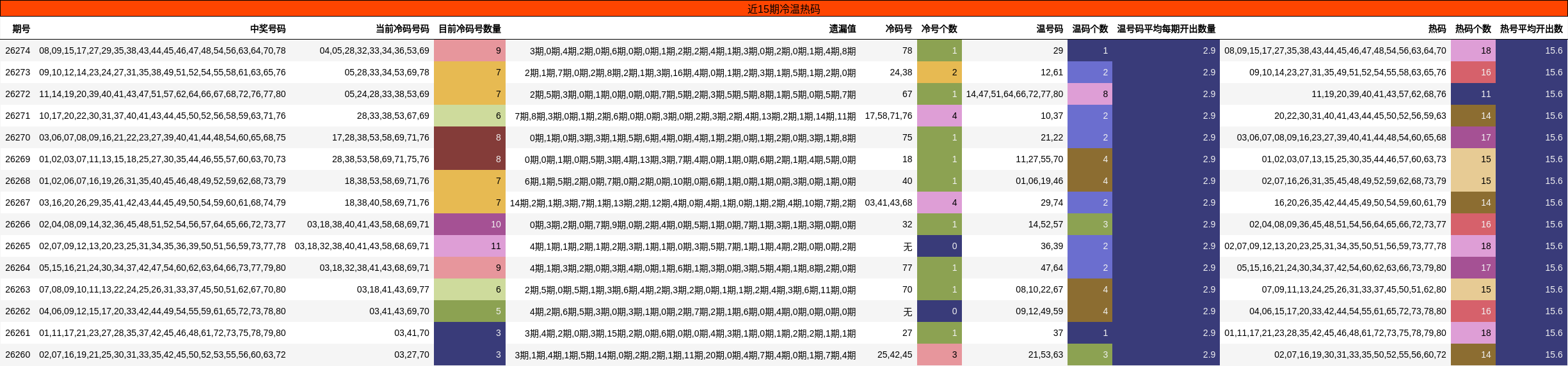近15期冷温热码