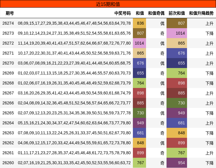 近15期和值