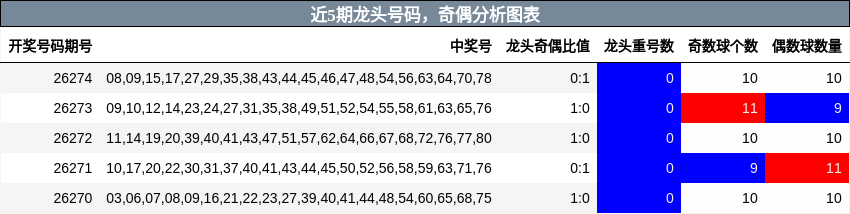 近5期龙头号码，奇偶分析图表