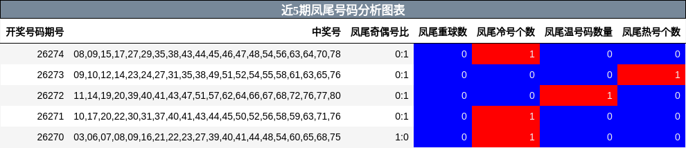近5期凤尾号码分析图表