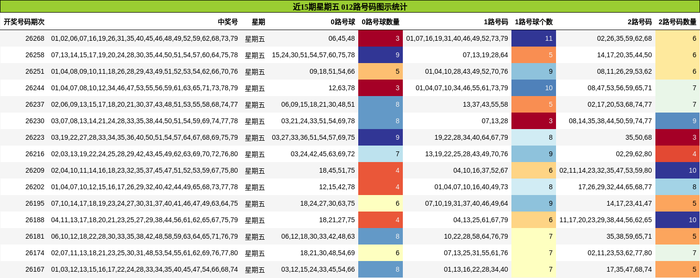 近15期星期五 012路号码图示统计