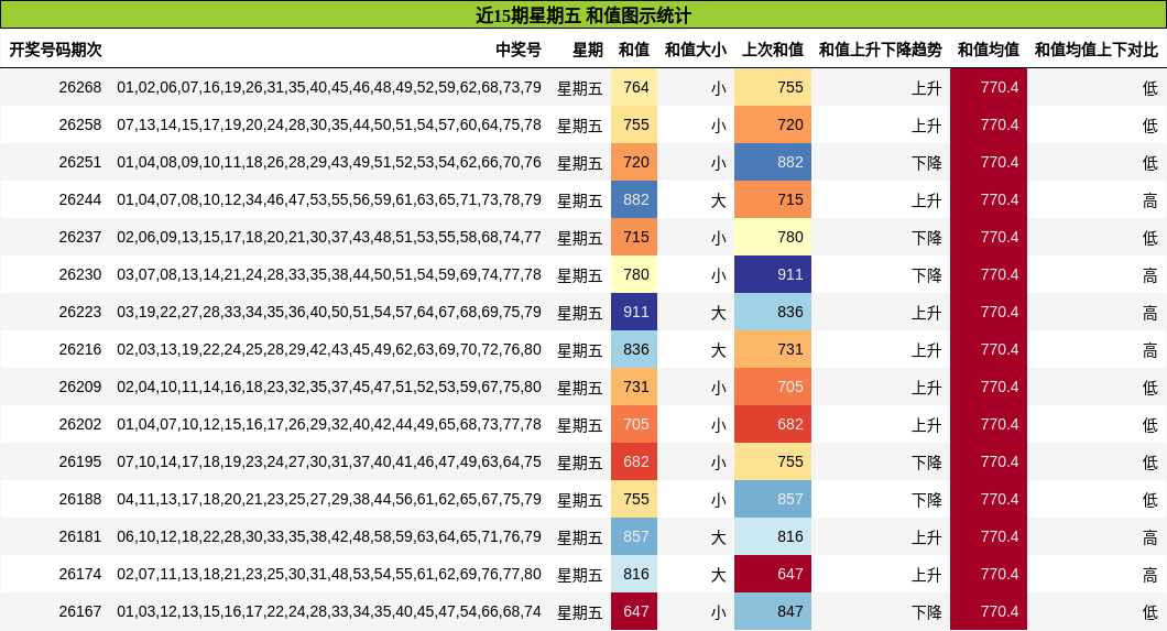近15期星期五 和值图示统计