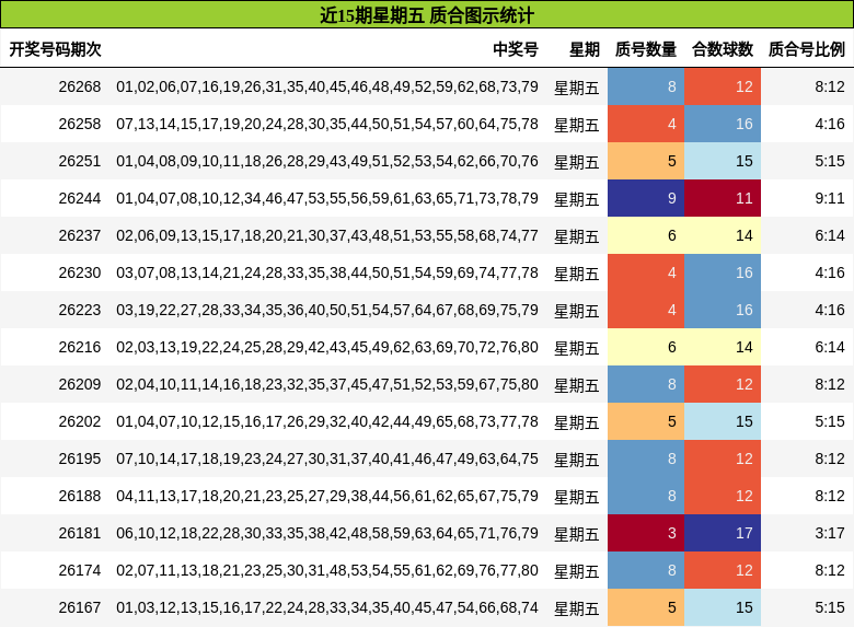 近15期星期五 质合图示统计