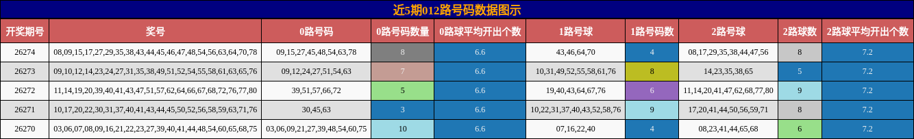 012路号码分析