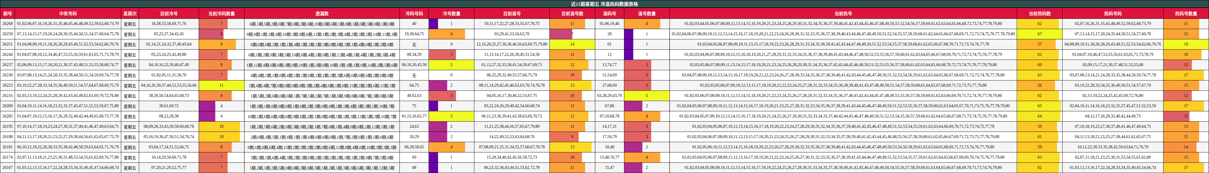 近15期星期五 冷温热码数据表格