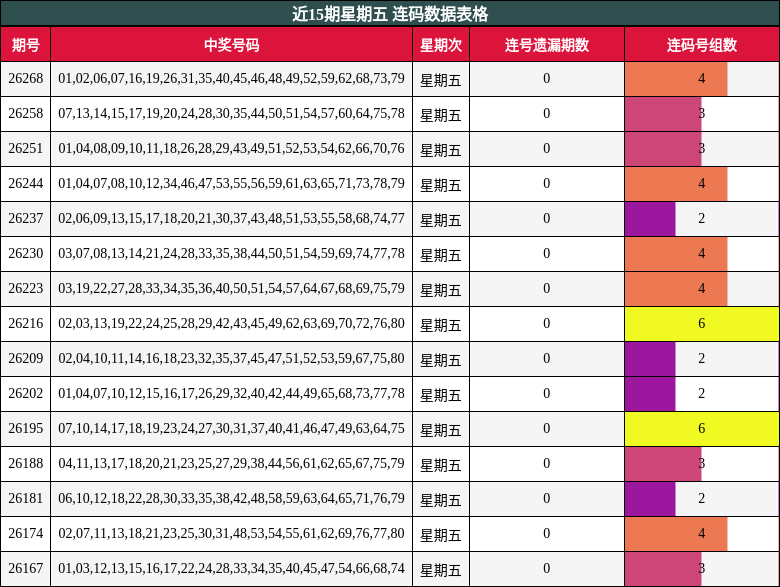 近15期星期五 连码数据表格