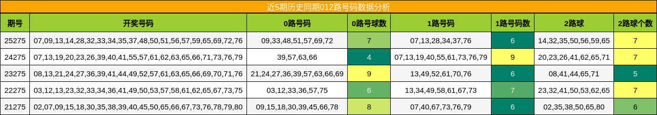 012路号码分析