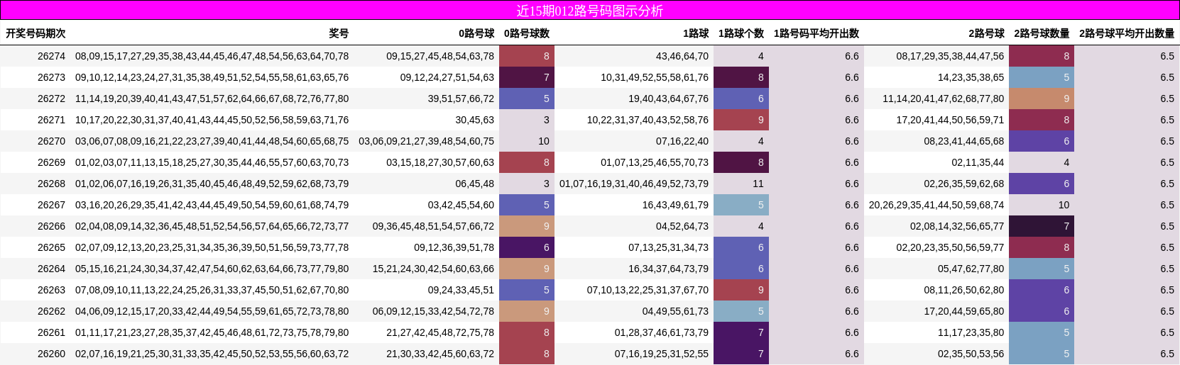 近15期012路号码图示分析