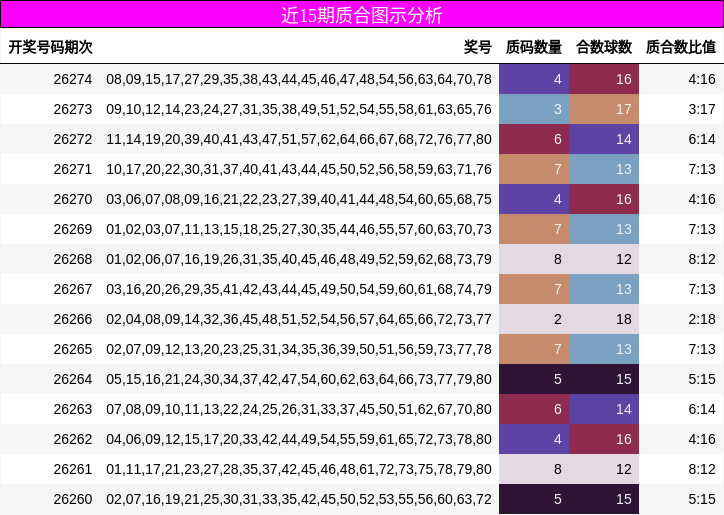 近15期质合图示分析