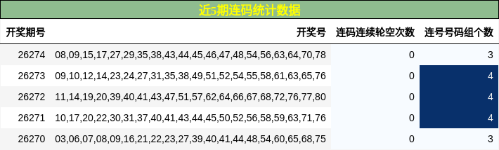 近5期连码统计数据