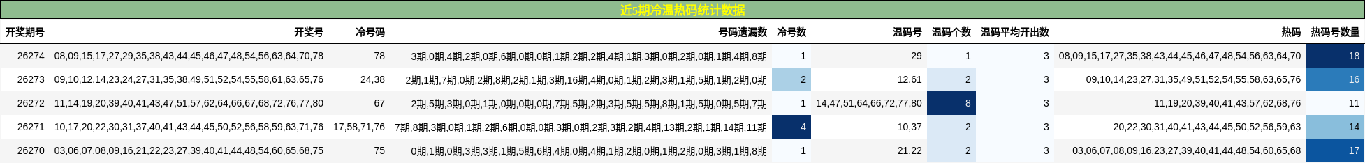 近5期冷温热码统计数据