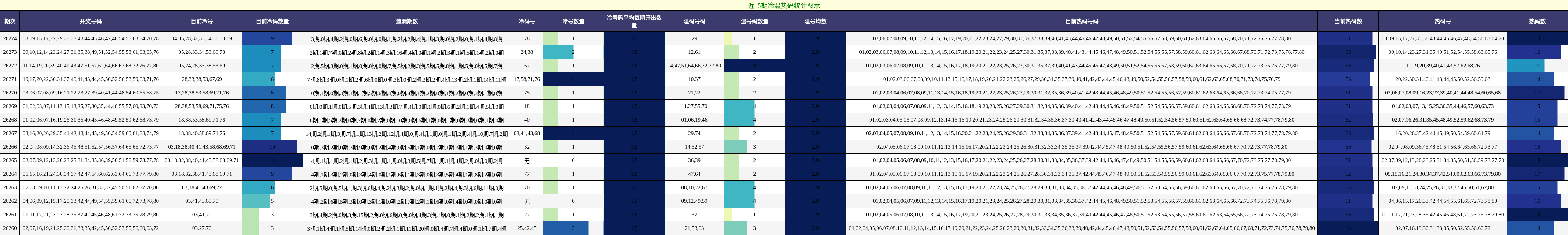 近15期冷温热码统计图示