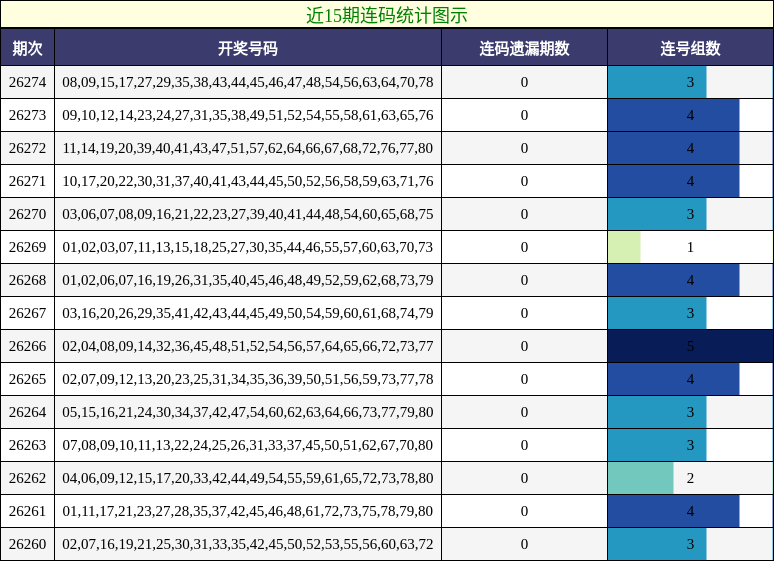近15期连码统计图示