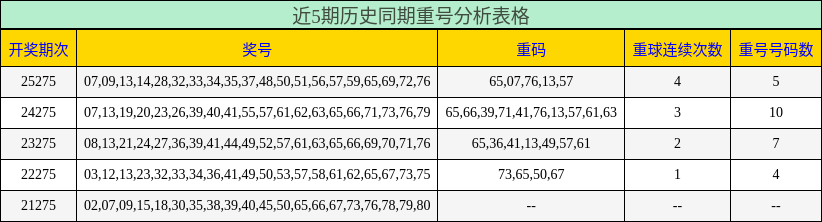 近5期历史同期重号分析表格