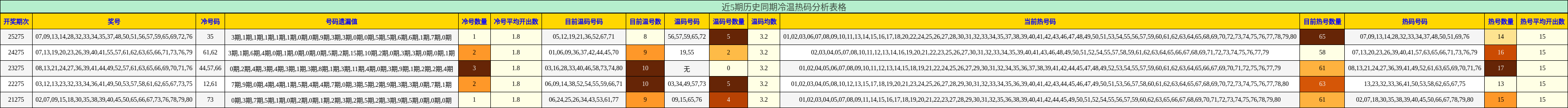 近5期历史同期冷温热码分析表格