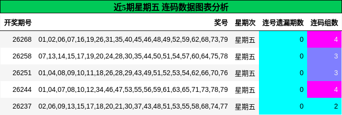 近5期星期五 连码数据图表分析