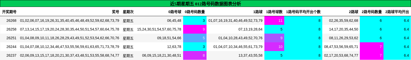 近5期星期五 012路号码数据图表分析