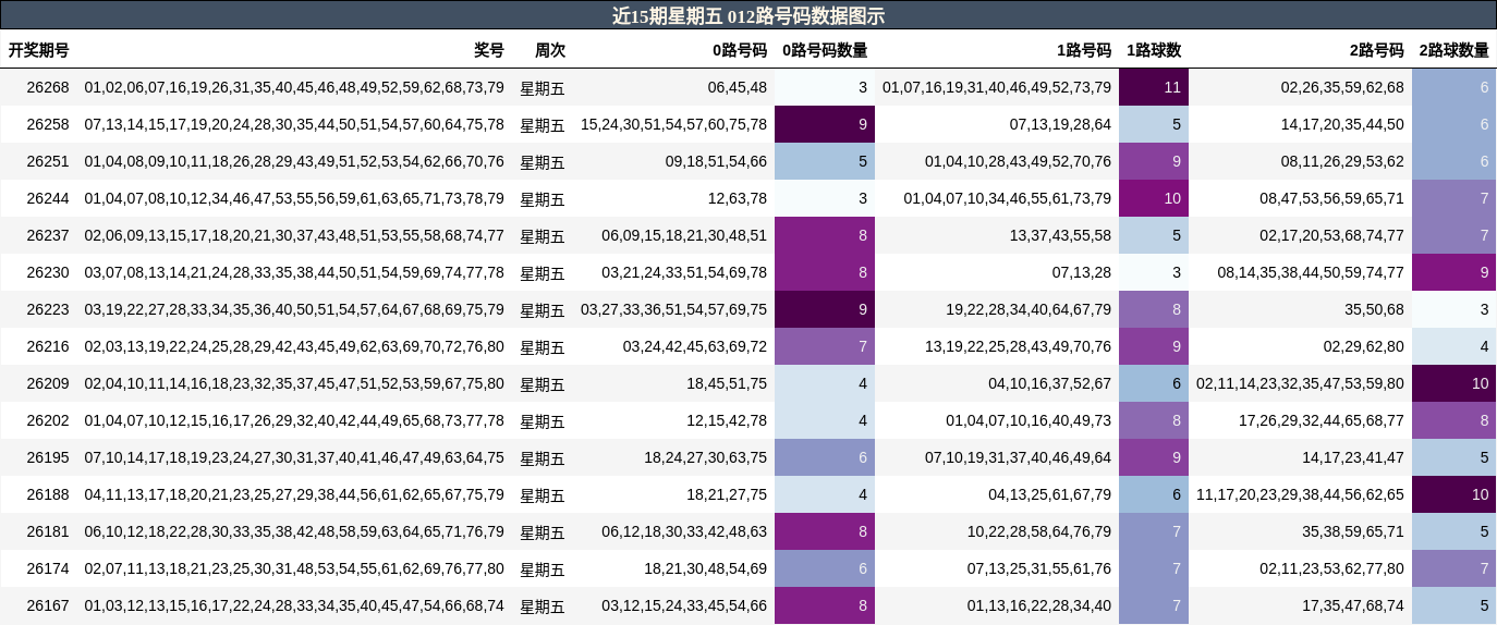 近15期星期五 012路号码数据图示