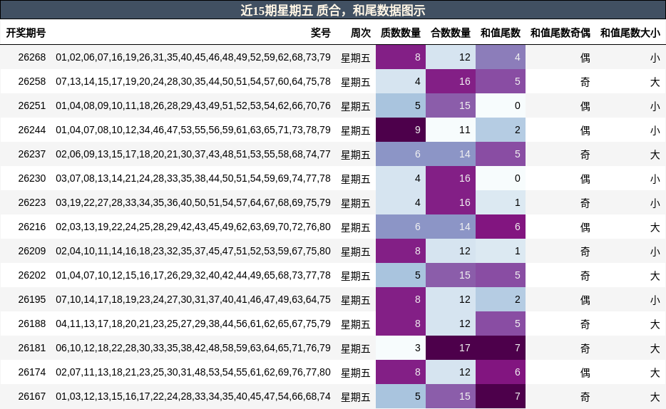 近15期星期五 质合,和尾数据图示
