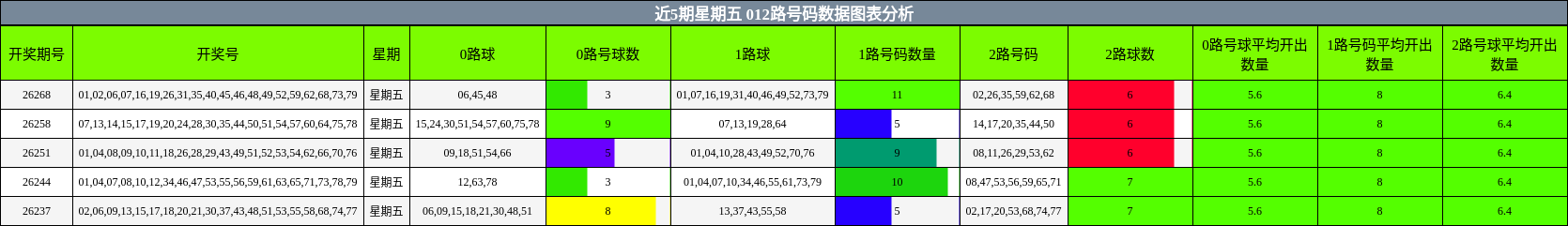 012路号码分析