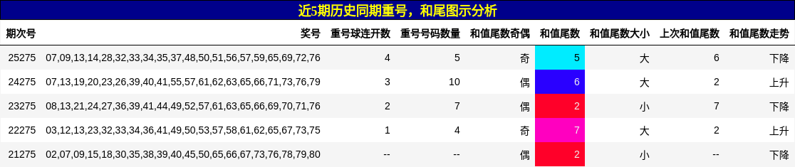 重号分析,和尾分析