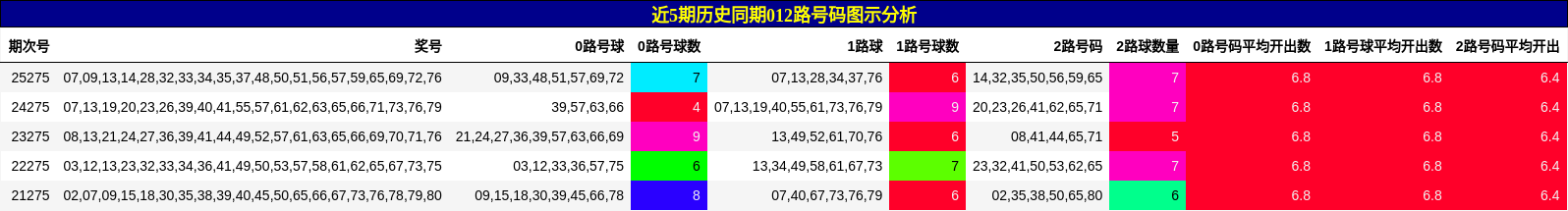 012路号码分析