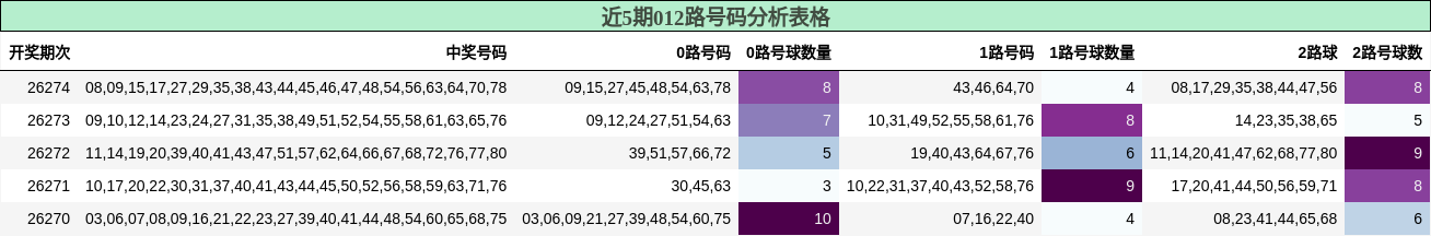 012路号码分析
