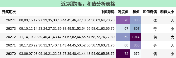 跨度分析,和值分析