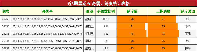 近5期星期五 奇偶，跨度统计表格