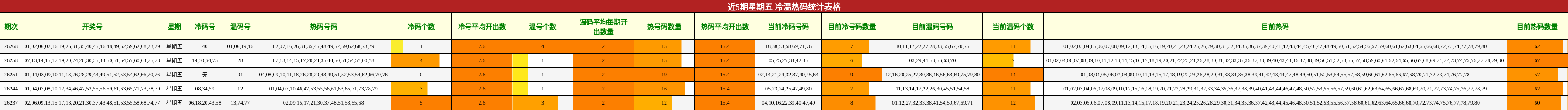 近5期星期五 冷温热码统计表格