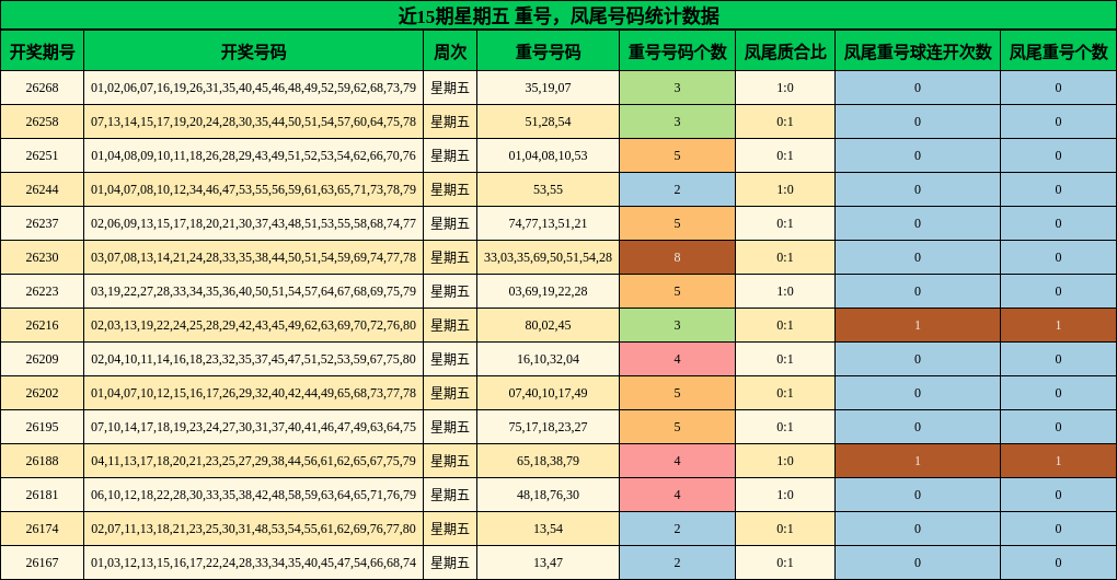 近15期星期五 重号，凤尾号码统计数据