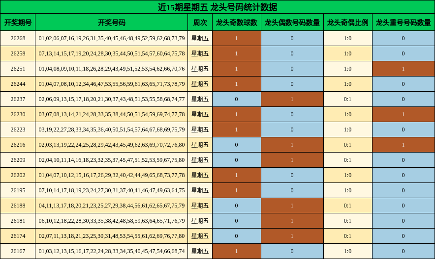 近15期星期五 龙头号码统计数据