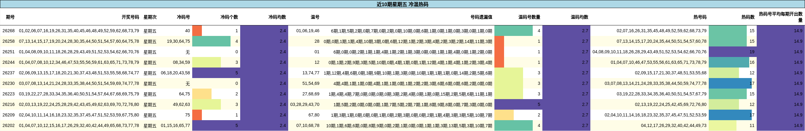 近10期星期五 冷温热码