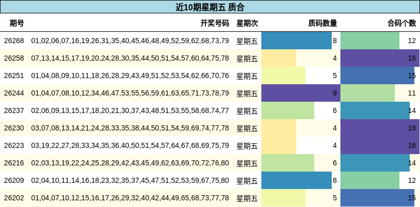 近10期星期五 质合