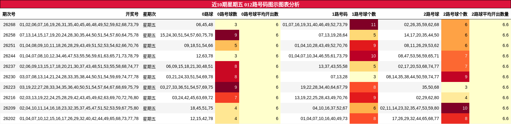 近10期星期五 012路号码图示图表分析
