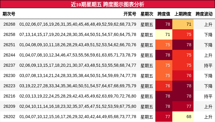 近10期星期五 跨度图示图表分析