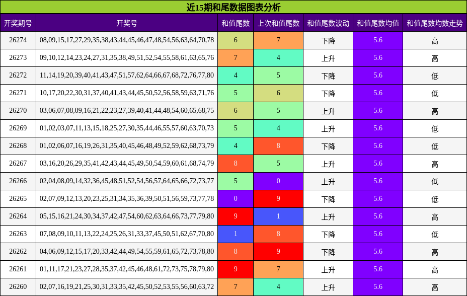 和尾分析