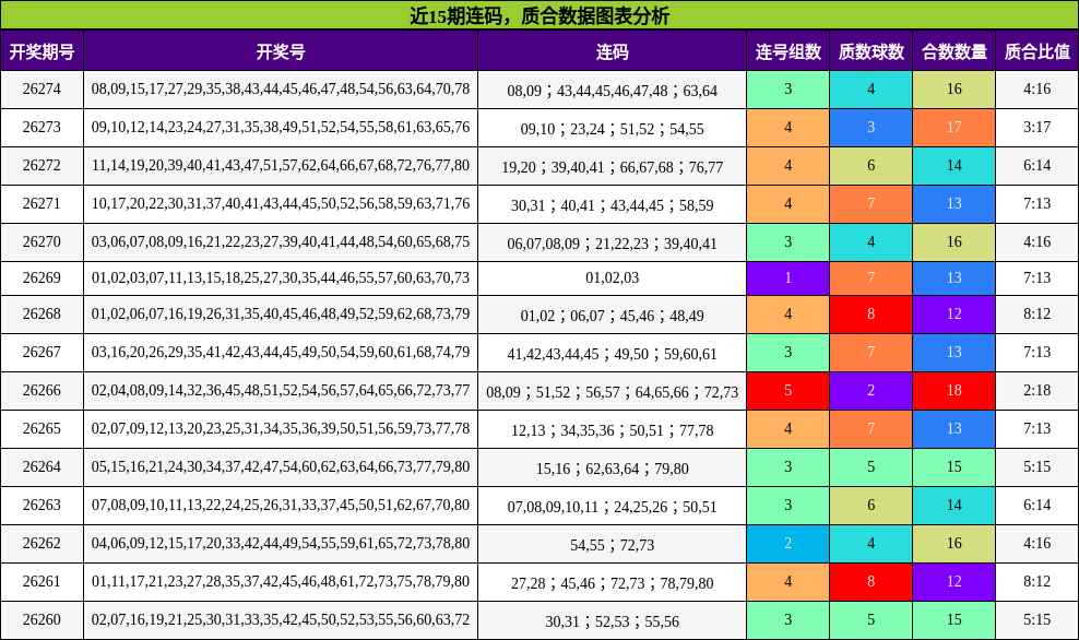 连码分析,质合分析