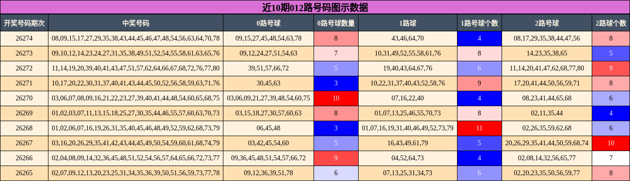 012路号码分析