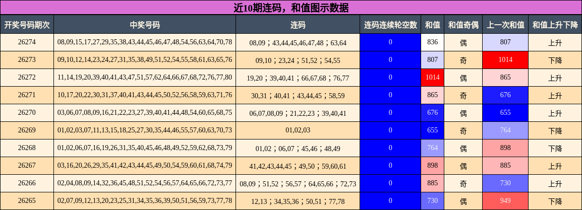 连码分析,和值分析