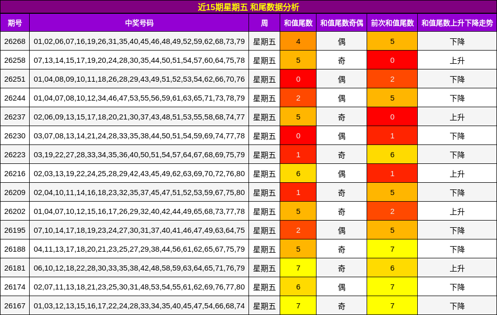 近15期星期五 和尾数据分析