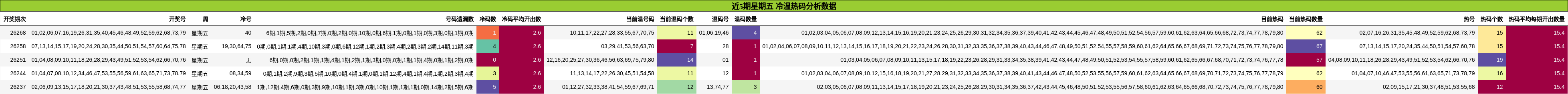 冷温热码分析