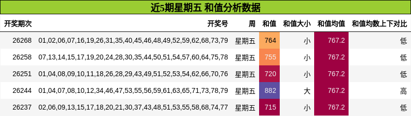 和值分析