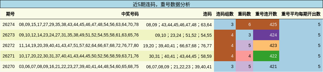 连码分析,重号分析