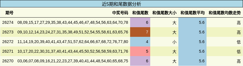 和尾分析