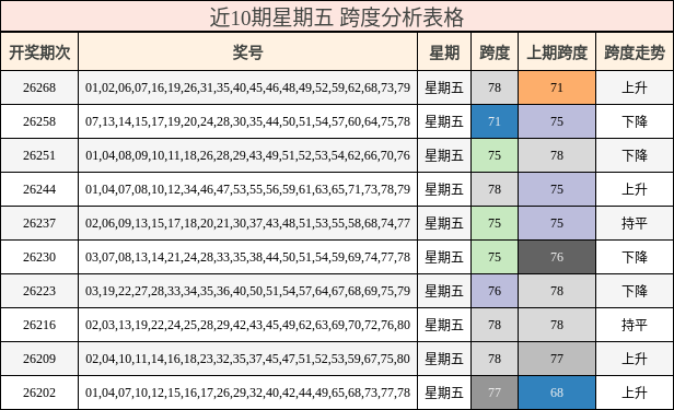 近10期星期五 跨度分析表格