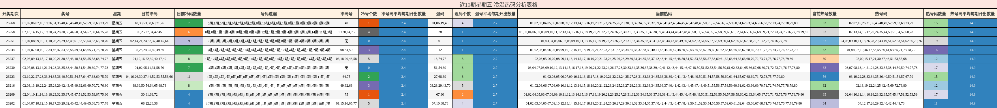 近10期星期五 冷温热码分析表格